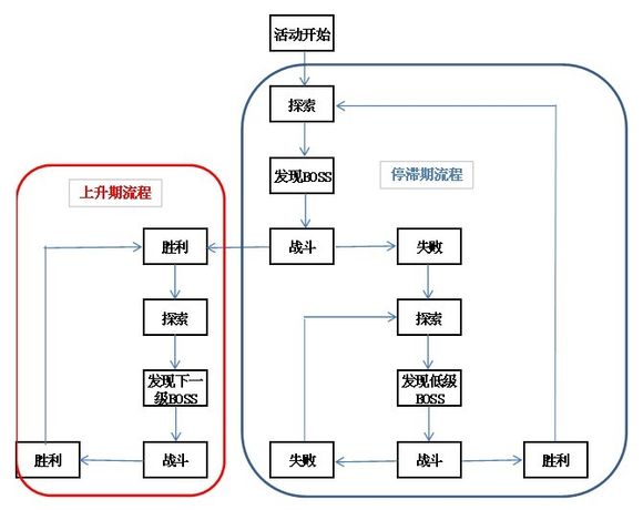 灵异阴阳录讨伐活动的两个阶段